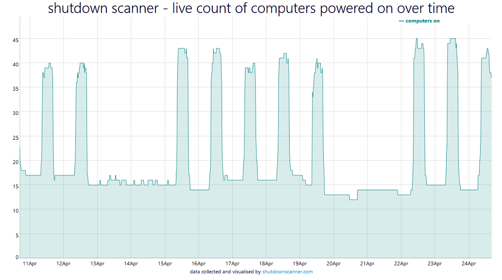 Live Auto-updating Graph